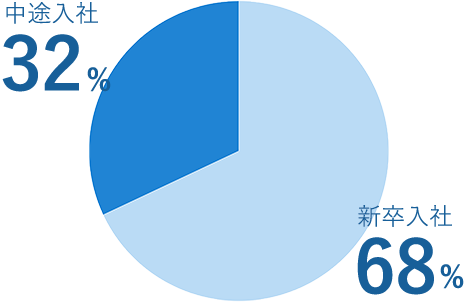 入社経路