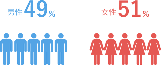 社員の男女比